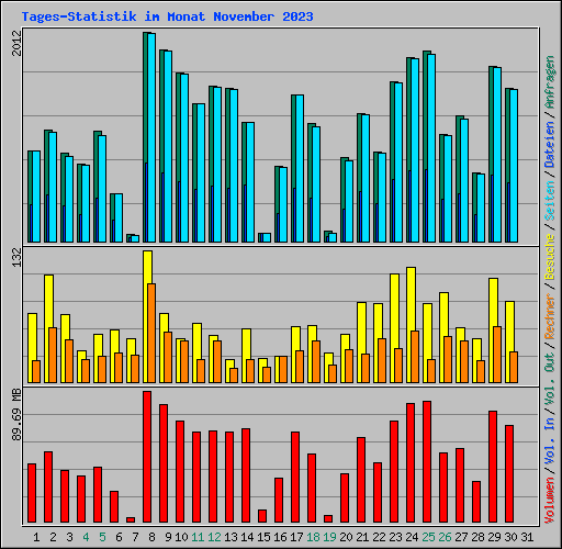Tages-Statistik im Monat November 2023