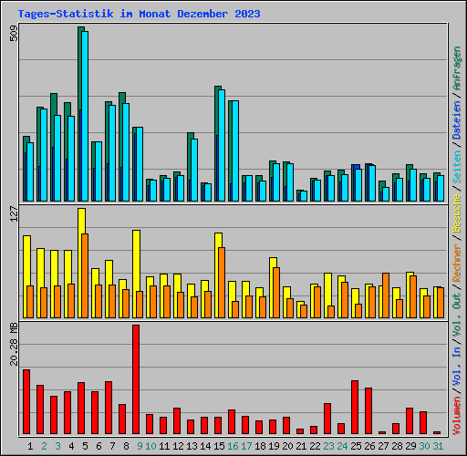 Tages-Statistik im Monat Dezember 2023