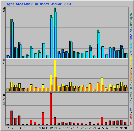 Tages-Statistik im Monat Januar 2024