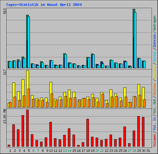 Tages-Statistik im Monat April 2024