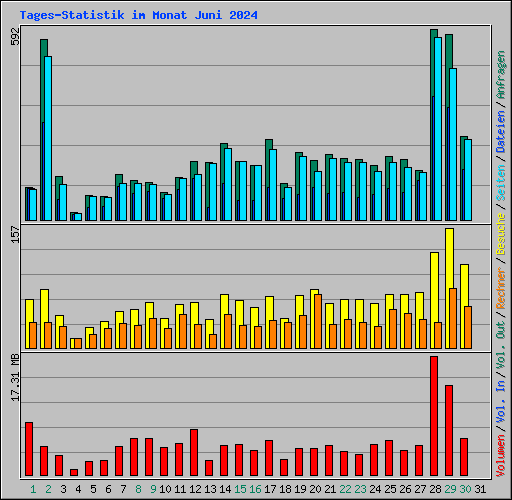 Tages-Statistik im Monat Juni 2024