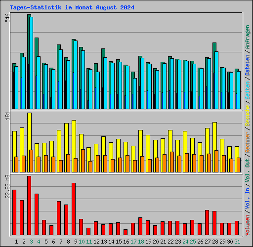 Tages-Statistik im Monat August 2024