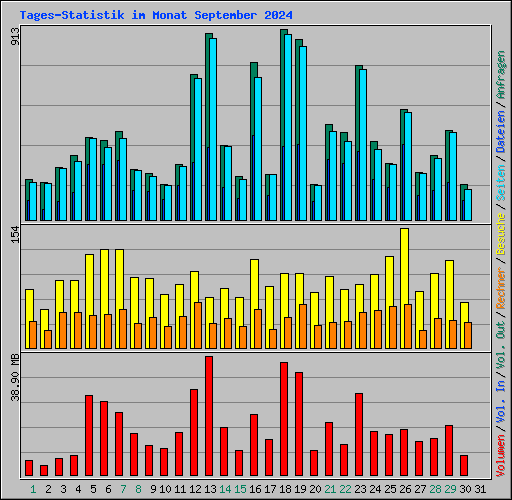 Tages-Statistik im Monat September 2024