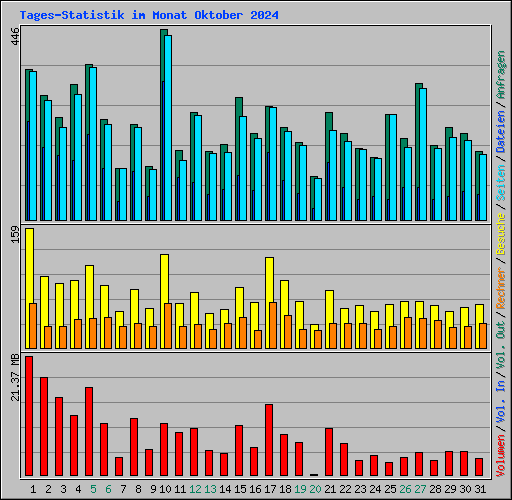 Tages-Statistik im Monat Oktober 2024