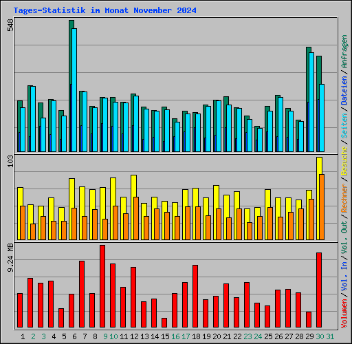 Tages-Statistik im Monat November 2024