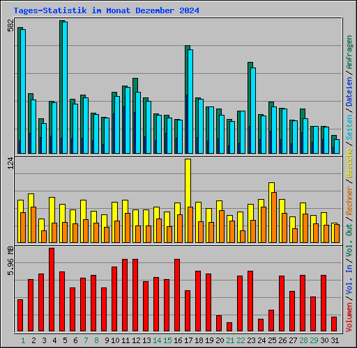 Tages-Statistik im Monat Dezember 2024