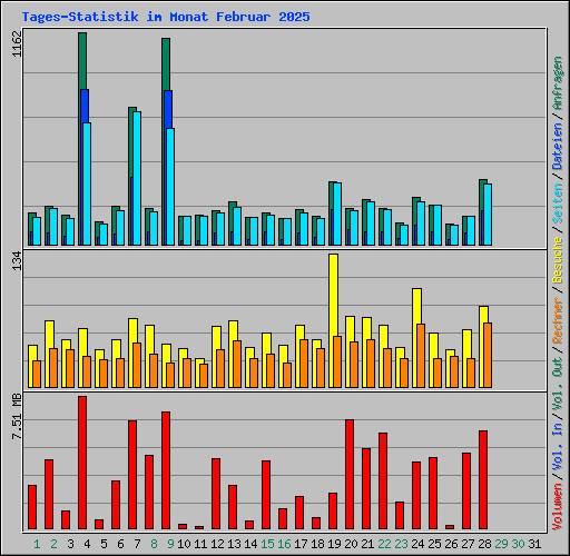 Tages-Statistik im Monat Februar 2025