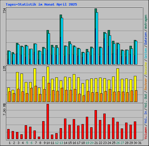 Tages-Statistik im Monat April 2025