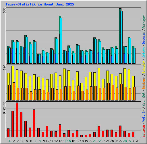 Tages-Statistik im Monat Juni 2025
