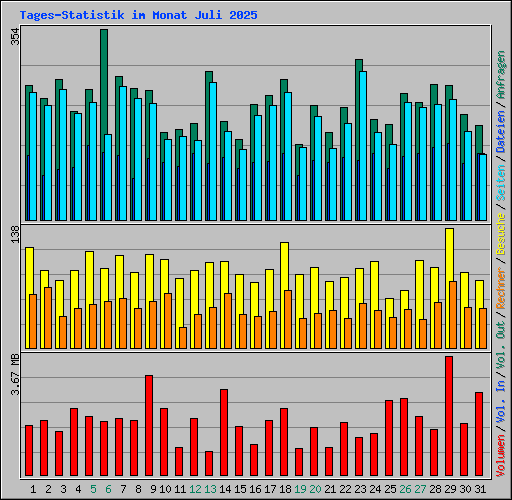 Tages-Statistik im Monat Juli 2025