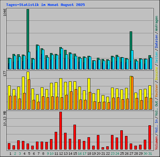 Tages-Statistik im Monat August 2025