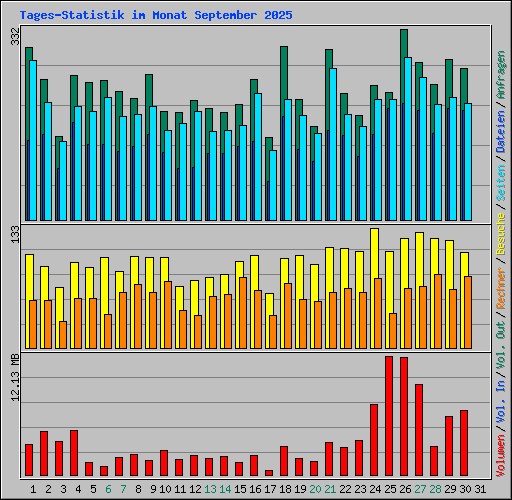 Tages-Statistik im Monat September 2025
