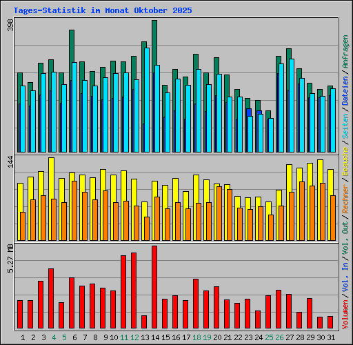 Tages-Statistik im Monat Oktober 2025