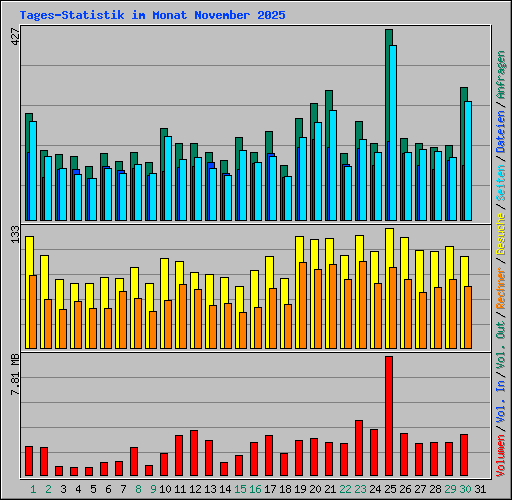 Tages-Statistik im Monat November 2025