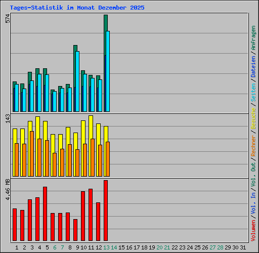 Tages-Statistik im Monat Dezember 2025