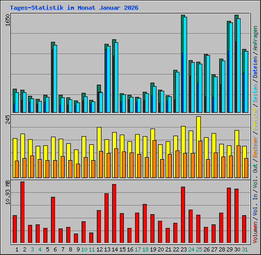 Tages-Statistik im Monat Januar 2026