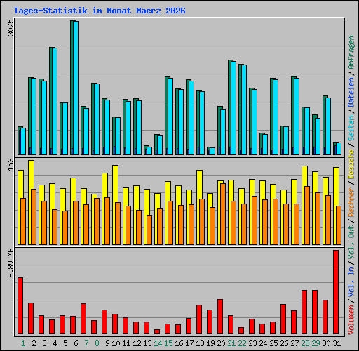 Tages-Statistik im Monat Maerz 2026