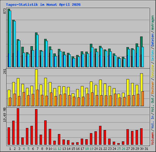 Tages-Statistik im Monat April 2026