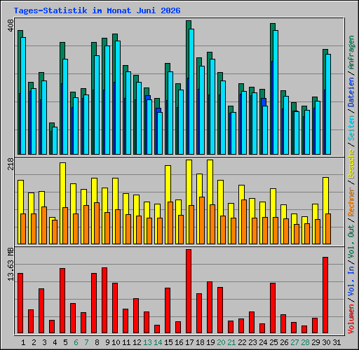 Tages-Statistik im Monat Juni 2026