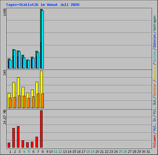 Tages-Statistik im Monat Juli 2026