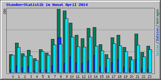 Stunden-Statistik im Monat April 2014