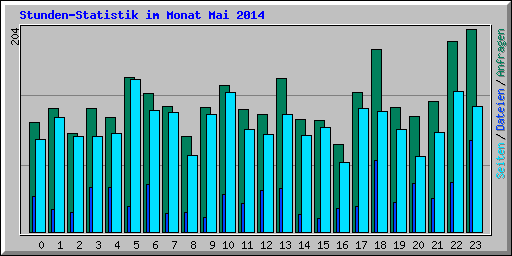 Stunden-Statistik im Monat Mai 2014