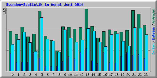 Stunden-Statistik im Monat Juni 2014