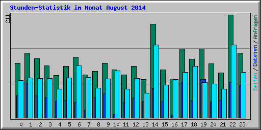 Stunden-Statistik im Monat August 2014