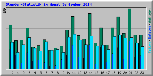 Stunden-Statistik im Monat September 2014