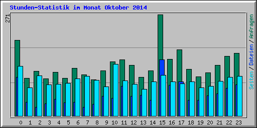 Stunden-Statistik im Monat Oktober 2014