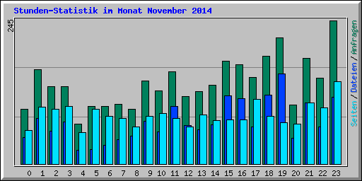 Stunden-Statistik im Monat November 2014