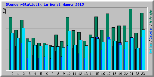Stunden-Statistik im Monat Maerz 2015