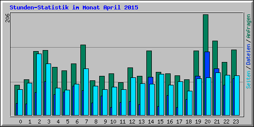 Stunden-Statistik im Monat April 2015