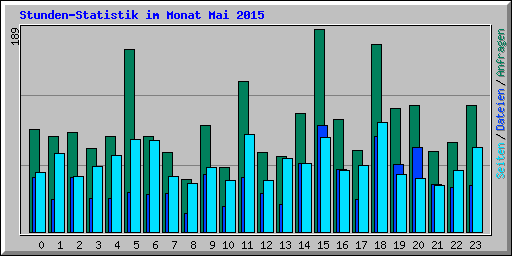 Stunden-Statistik im Monat Mai 2015