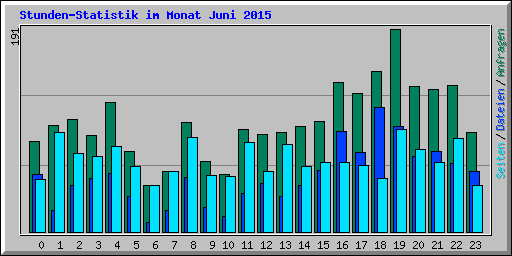 Stunden-Statistik im Monat Juni 2015