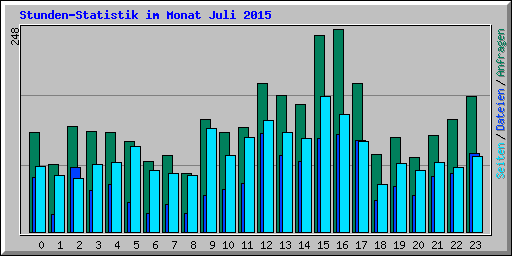Stunden-Statistik im Monat Juli 2015