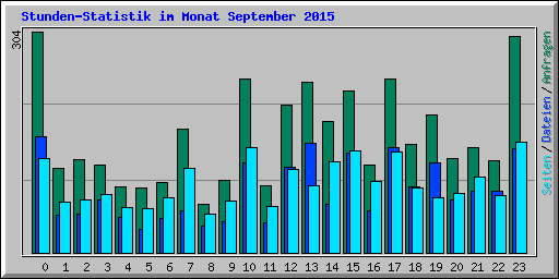 Stunden-Statistik im Monat September 2015