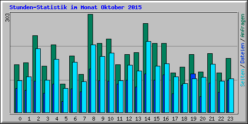 Stunden-Statistik im Monat Oktober 2015