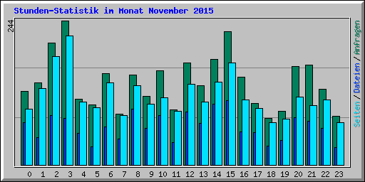 Stunden-Statistik im Monat November 2015