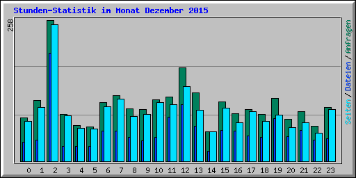 Stunden-Statistik im Monat Dezember 2015
