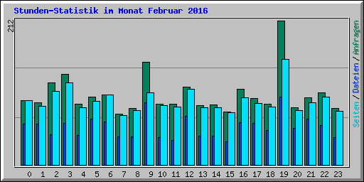 Stunden-Statistik im Monat Februar 2016