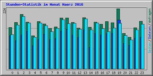 Stunden-Statistik im Monat Maerz 2016