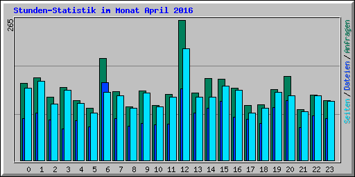 Stunden-Statistik im Monat April 2016