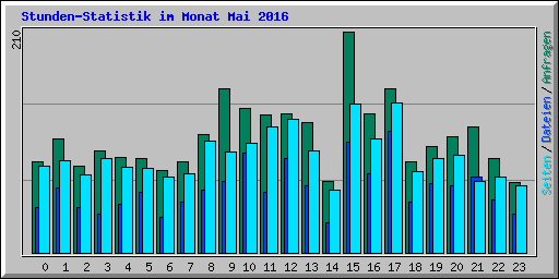 Stunden-Statistik im Monat Mai 2016