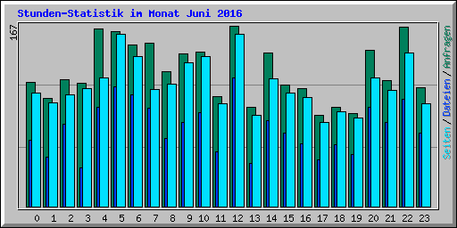 Stunden-Statistik im Monat Juni 2016