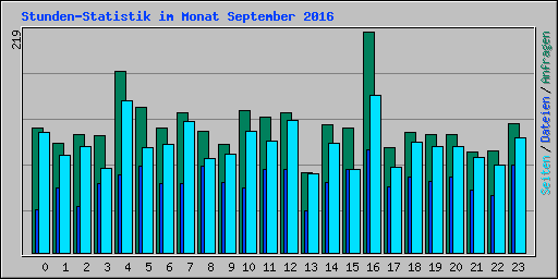 Stunden-Statistik im Monat September 2016
