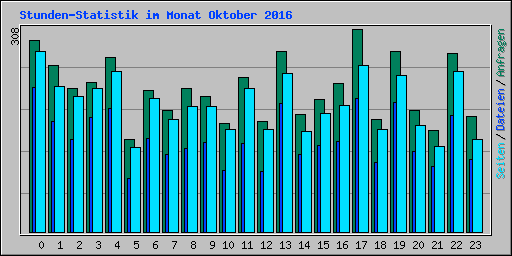 Stunden-Statistik im Monat Oktober 2016