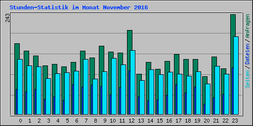Stunden-Statistik im Monat November 2016