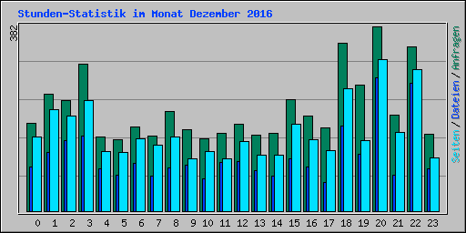 Stunden-Statistik im Monat Dezember 2016