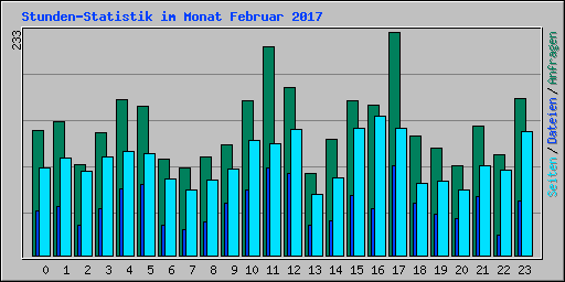 Stunden-Statistik im Monat Februar 2017